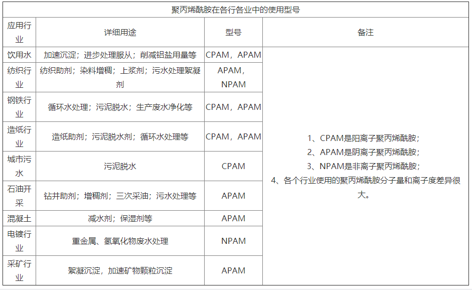 不同種類(lèi)的聚丙烯酰胺應(yīng)該如何選擇